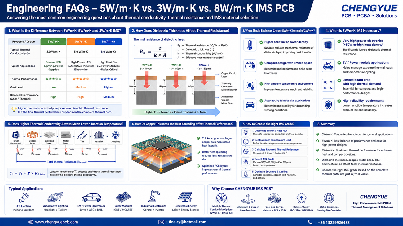 Engineering FAQs – 5W/m·K vs. 3W/m·K vs. 8W/m·K IMS PCB